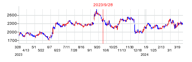 2023年9月28日 15:14前後のの株価チャート